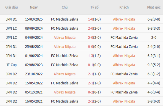 Kết quả chạm trán gần đây Albirex Niigata vs FC Machida Zelvia