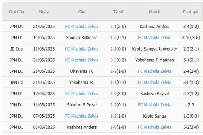 Thành tích gần đây của FC Machida Zelvia