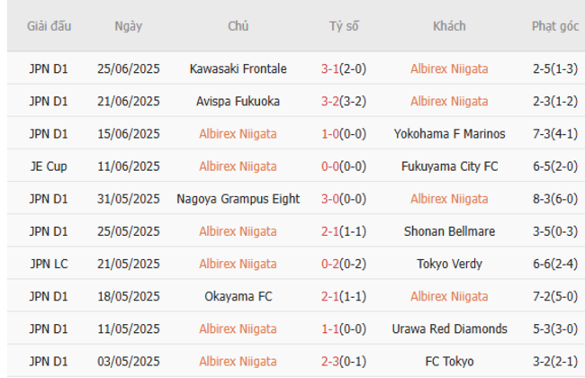 Thành tích gần đây của Albirex Niigata