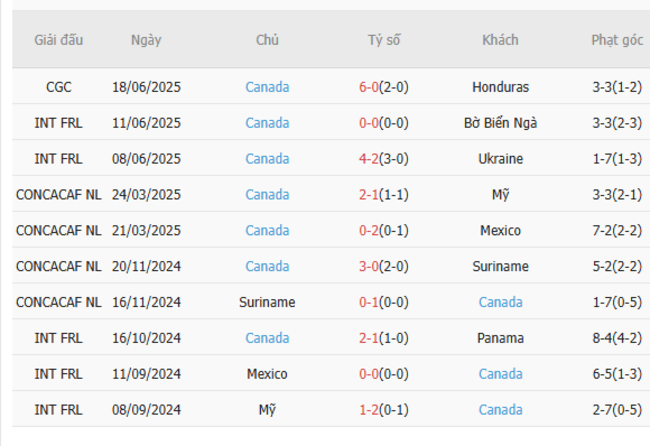 Thành tích gần đây của Canada