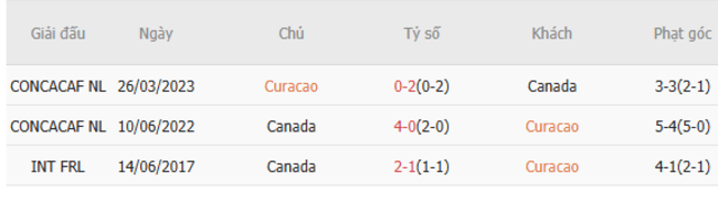Kết quả chạm trán gần đây Curacao vs Canada