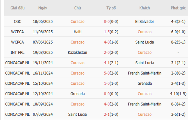 Thành tích gần đây của Curacao