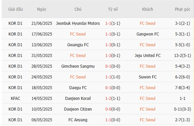 Thành tích gần đây của FC Seoul