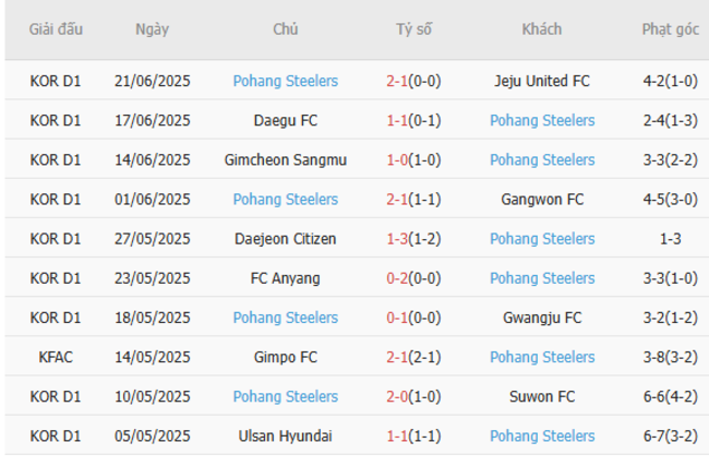 Thành tích gần đây của Pohang Steelers
