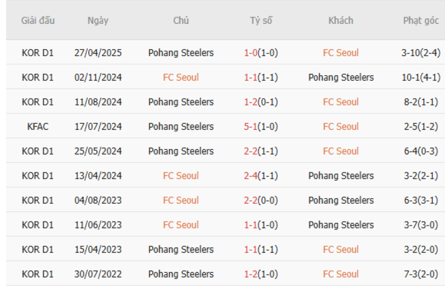 Kết quả chạm trán gần đây FC Seoul vs Pohang Steelers