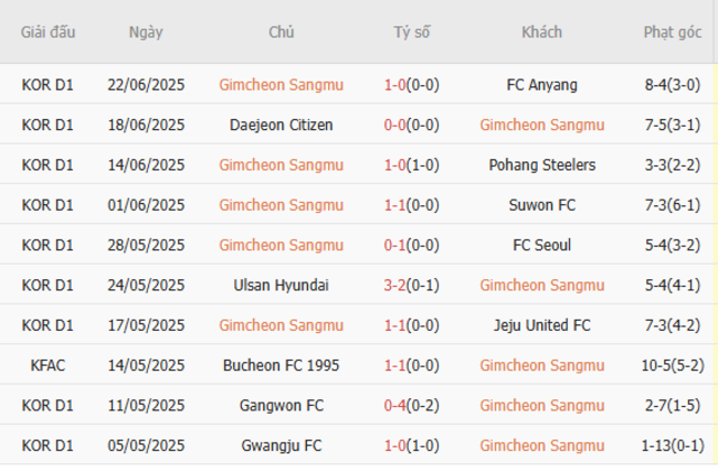 Thành tích gần đây của Gimcheon Sangmu