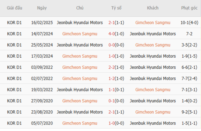 Kết quả chạm trán gần đây Gimcheon Sangmu vs Jeonbuk Hyundai Motors