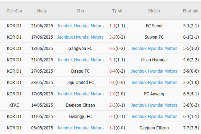Thành tích gần đây của Jeonbuk Hyundai Motors