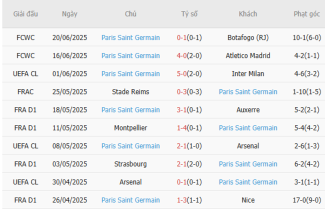 Thành tích gần đây của Paris Saint Germain