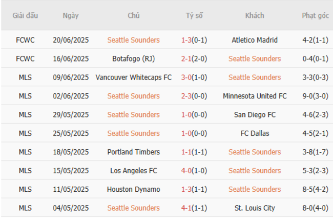 Thành tích gần đây của Seattle Sounders