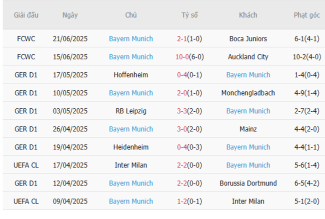 Thành tích gần đây của Bayern Munich