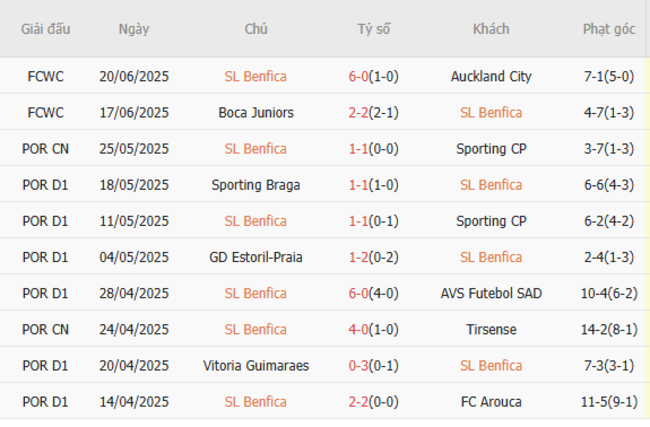 Thành tích gần đây của SL Benfica