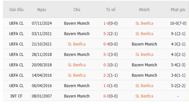 Kết quả chạm trán gần đây SL Benfica vs Bayern Munich