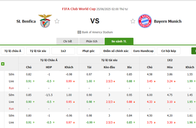 Tỷ lệ cược SL Benfica vs Bayern Munich chuẩn