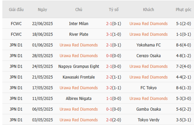 Thành tích gần đây của Urawa Red Diamonds