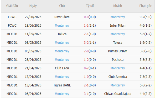 Thành tích gần đây của Monterrey