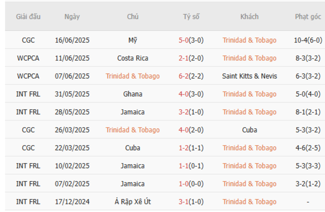 Phân tích kèo Trinidad Tobago vs Haiti, 05h45 – 20/06/2025 4 Thành tích gần đây của Trinidad Tobago