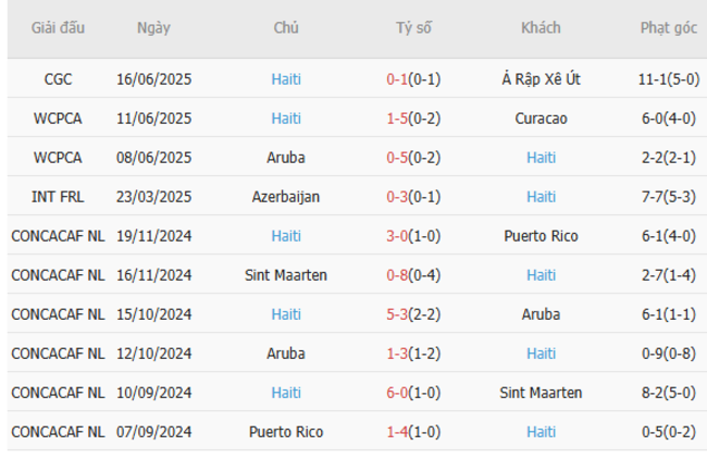 Phân tích kèo Trinidad Tobago vs Haiti, 05h45 – 20/06/2025 5 Thành tích gần đây của Haiti