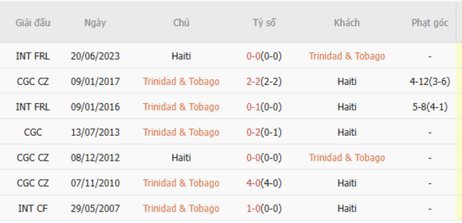 Phân tích kèo Trinidad Tobago vs Haiti, 05h45 – 20/06/2025 6 Kết quả chạm trán gần đây Trinidad Tobago vs Haiti