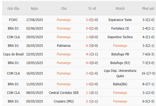 Thành tích gần đây của Flamengo