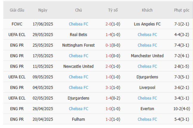 Thành tích gần đây của Chelsea