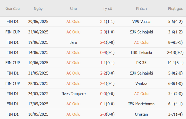 Thành tích gần đây của AC Oulu