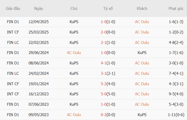 Kết quả chạm trán gần đây AC Oulu vs KuPS