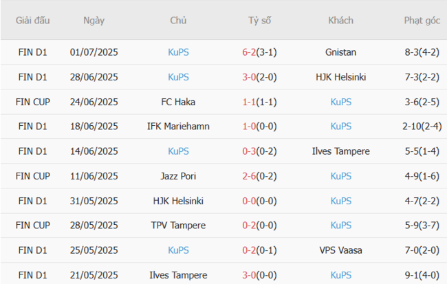 Thành tích gần đây của KuPS