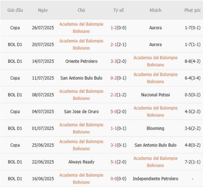 Thành tích gần đây của Academia del Balompie Boliviano 