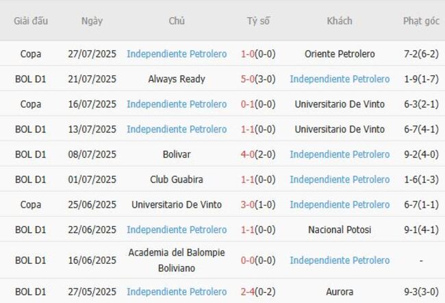 Thành tích gần đây của Independiente Petrolero