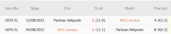 Kết quả chạm trán gần đây AEK Larnaca vs Partizan Belgrade