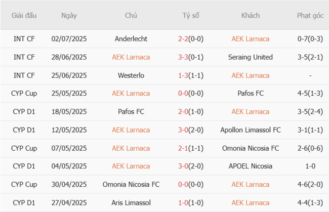 Thành tích gần đây của AEK Larnaca