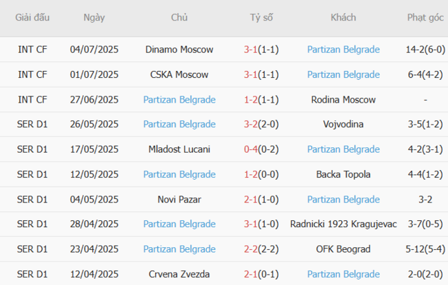 Thành tích gần đây của Partizan Belgrade