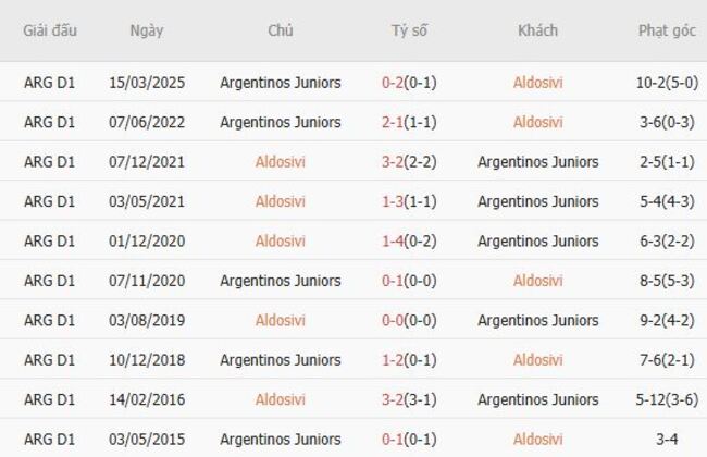 Kết quả đối đầu giữa Aldosivi vs Argentinos JuniorsBelgrade 