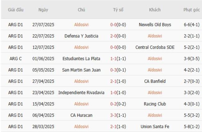 Thành tích gần đây của Aldosivi