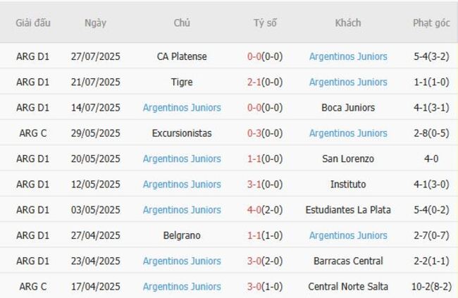 Thành tích gần đây của Argentinos Juniors