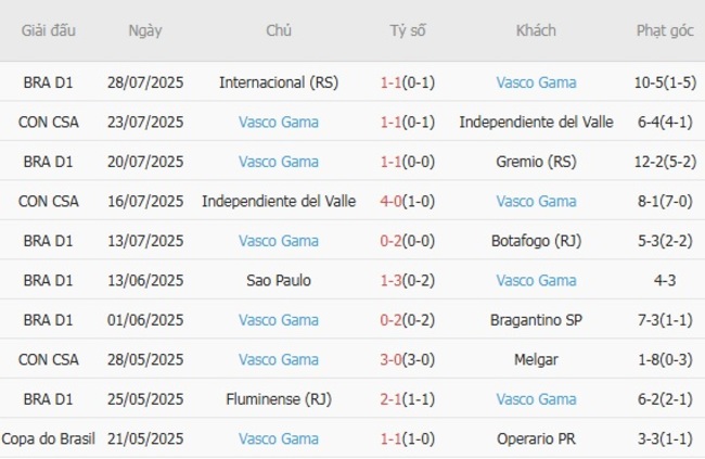 Thành tích gần đây của Vasco Gama
