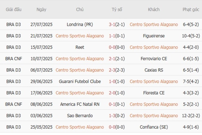 Thành tích gần đây của Centro Sportivo Alagoano