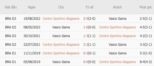 Kết quả chạm trán gần đây Centro Sportivo Alagoano vs Vasco Gama