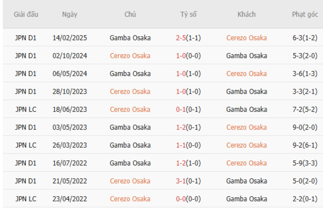 Kết quả chạm trán gần đây Cerezo Osaka vs Gamba Osaka