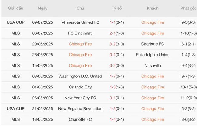 Thành tích gần đây của Chicago Fire