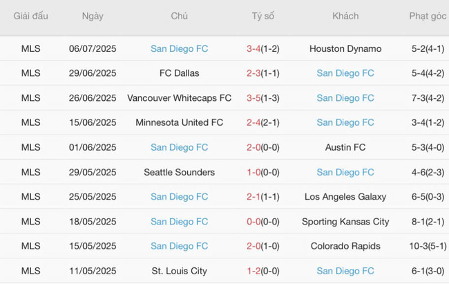 Thành tích gần đây của San Diego FC