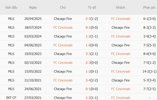 Kết quả chạm trán gần đây Cincinnati vs Chicago Fire