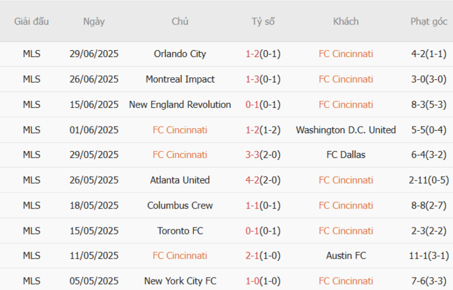 Thành tích gần đây của Cincinnati