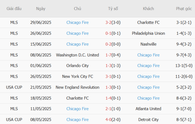 Thành tích gần đây của Chicago Fire