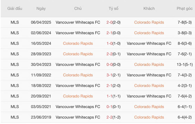 Kết quả chạm trán gần đây Colorado Rapids vs Vancouver Whitecaps