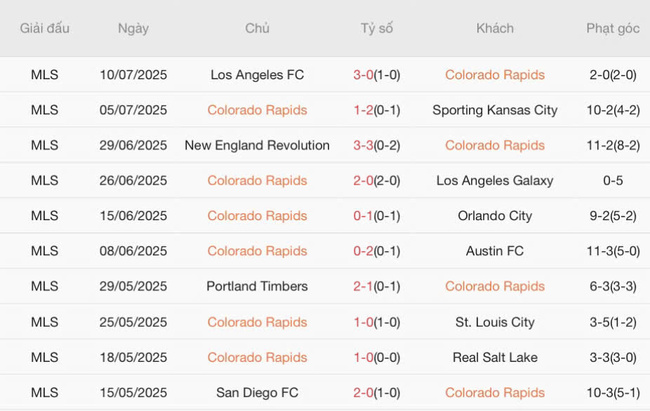 Thành tích gần đây của Colorado Rapids