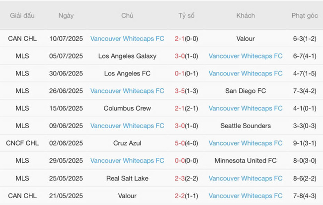 Thành tích gần đây của Vancouver Whitecaps