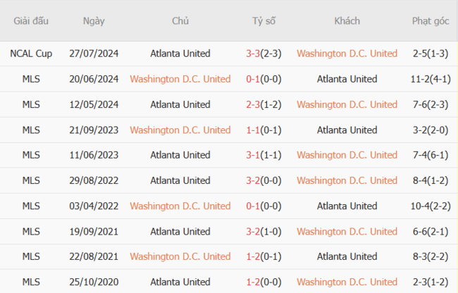 Kết quả chạm trán gần đây DC United vs Atlanta United