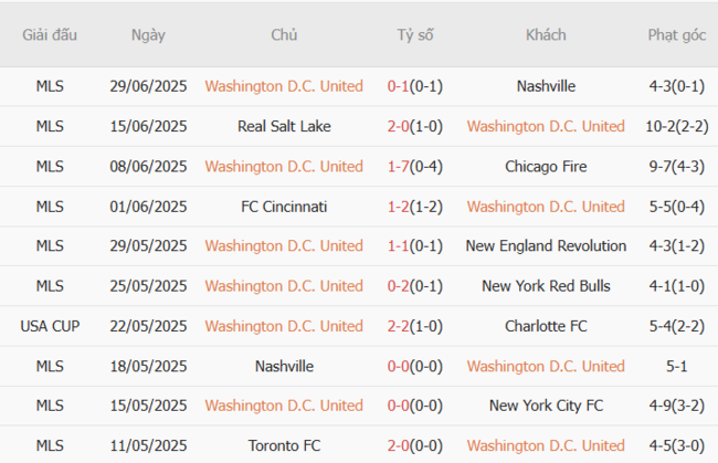 Thành tích gần đây của DC United